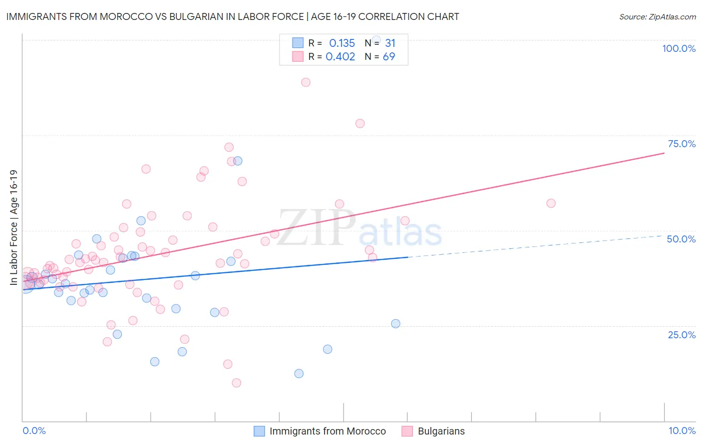 Immigrants from Morocco vs Bulgarian In Labor Force | Age 16-19