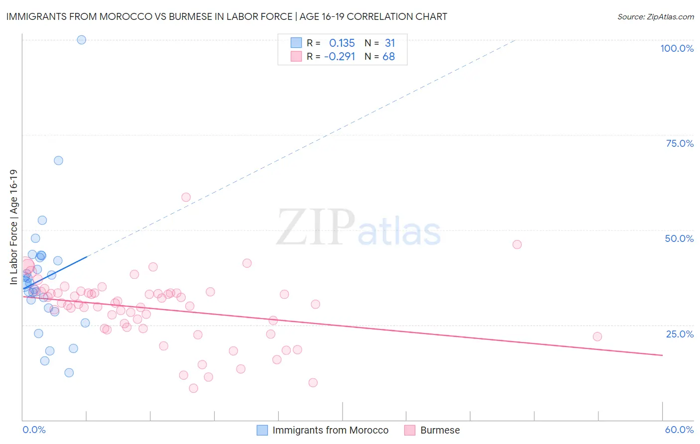Immigrants from Morocco vs Burmese In Labor Force | Age 16-19
