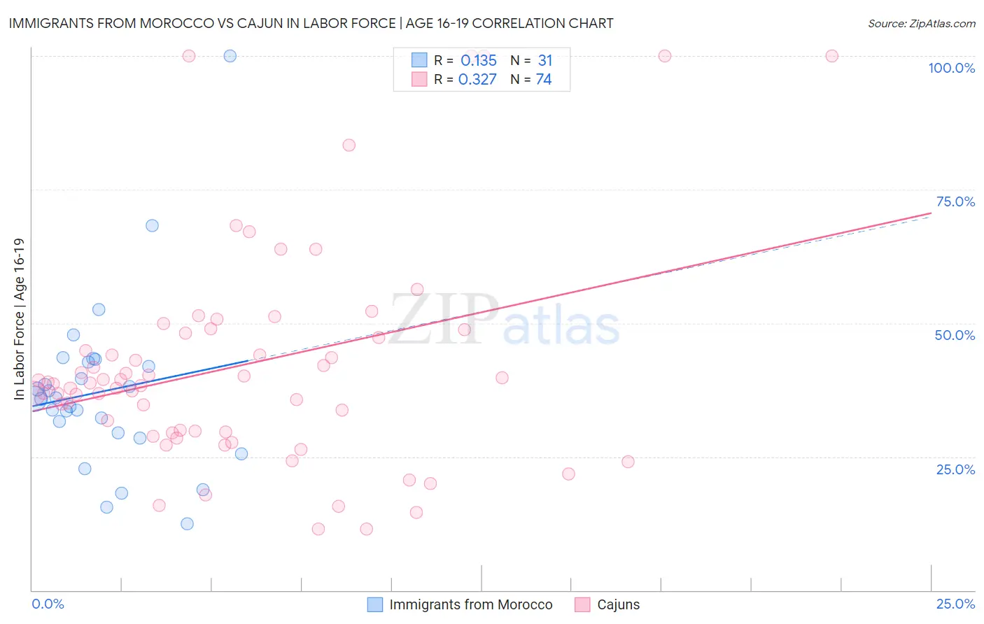 Immigrants from Morocco vs Cajun In Labor Force | Age 16-19