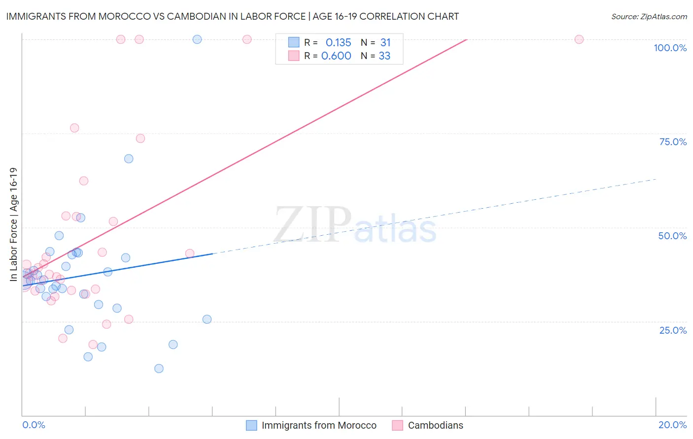 Immigrants from Morocco vs Cambodian In Labor Force | Age 16-19