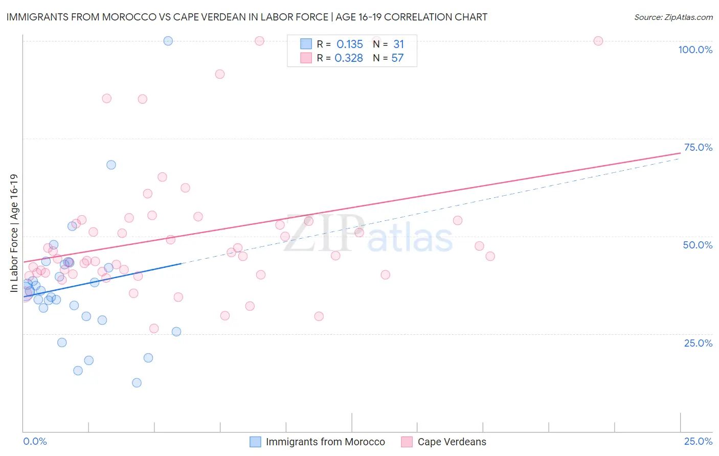 Immigrants from Morocco vs Cape Verdean In Labor Force | Age 16-19