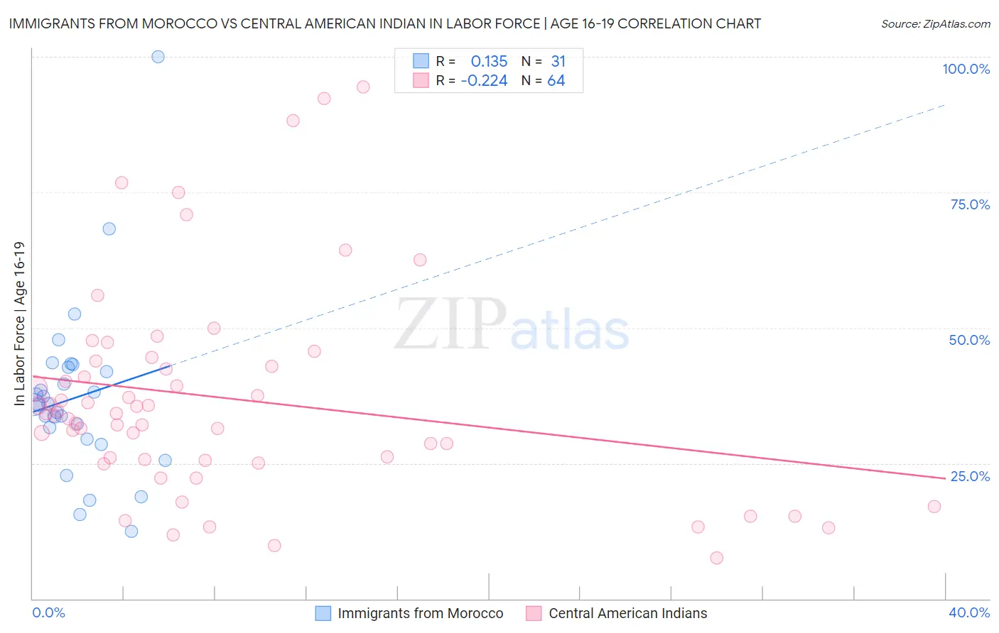 Immigrants from Morocco vs Central American Indian In Labor Force | Age 16-19