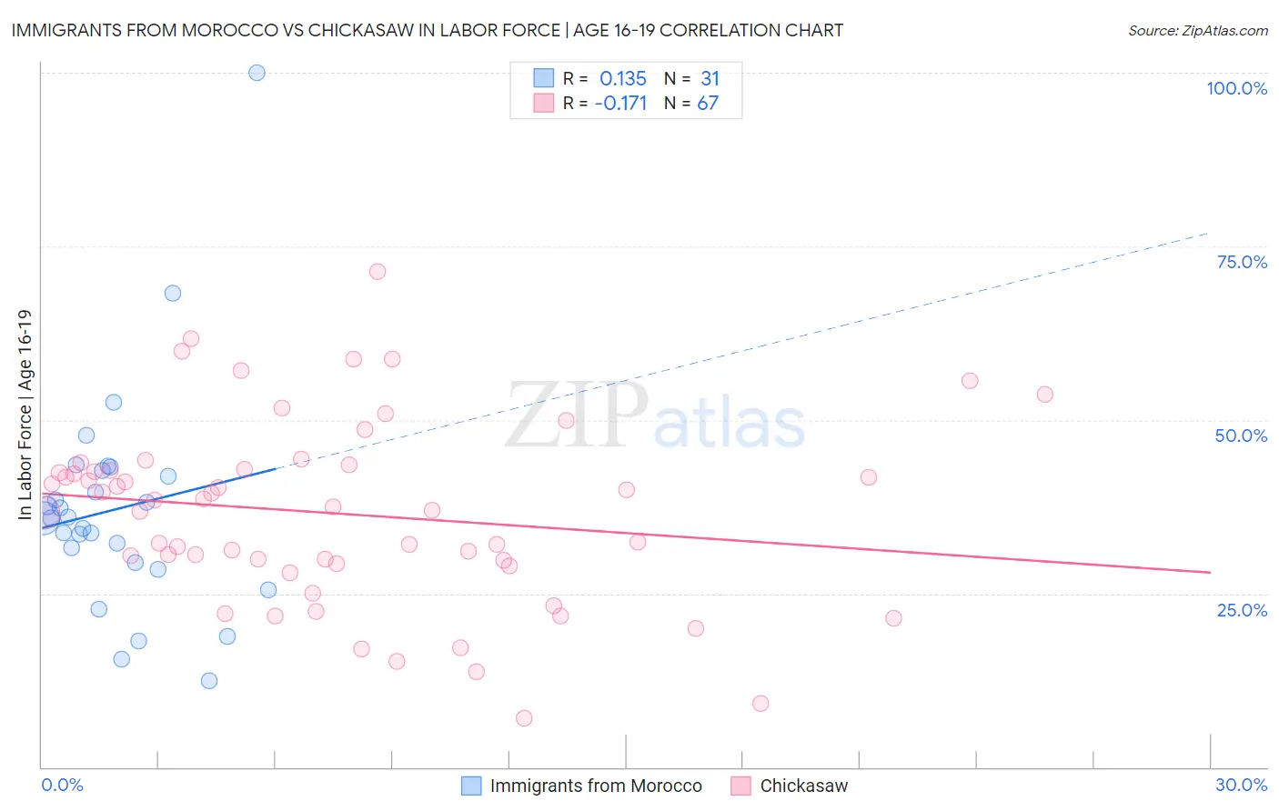 Immigrants from Morocco vs Chickasaw In Labor Force | Age 16-19
