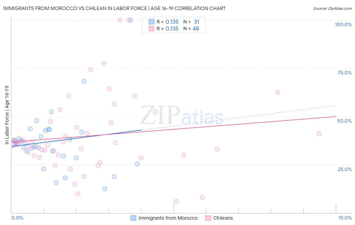 Immigrants from Morocco vs Chilean In Labor Force | Age 16-19