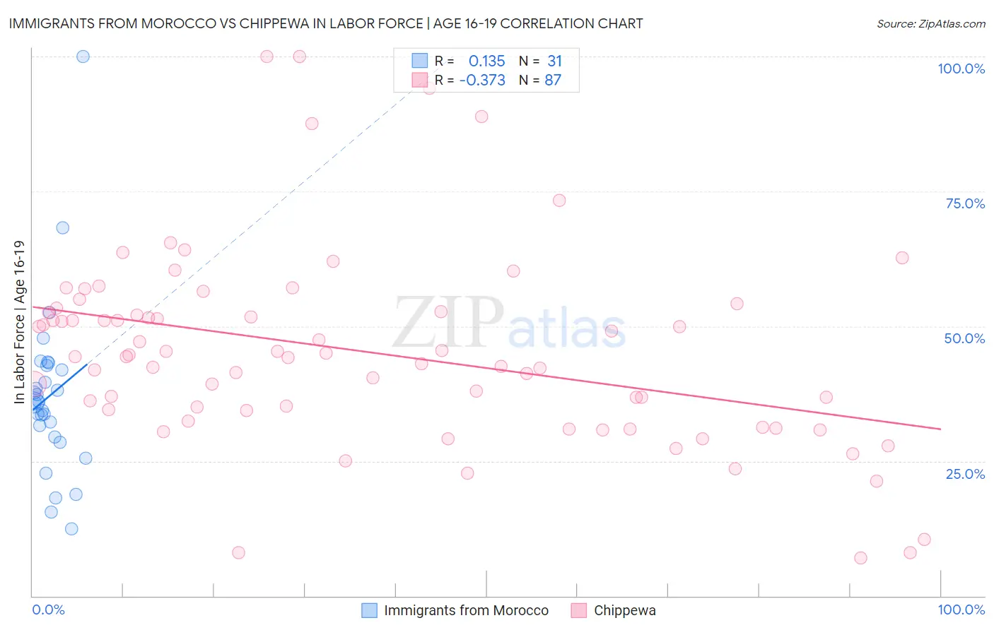 Immigrants from Morocco vs Chippewa In Labor Force | Age 16-19