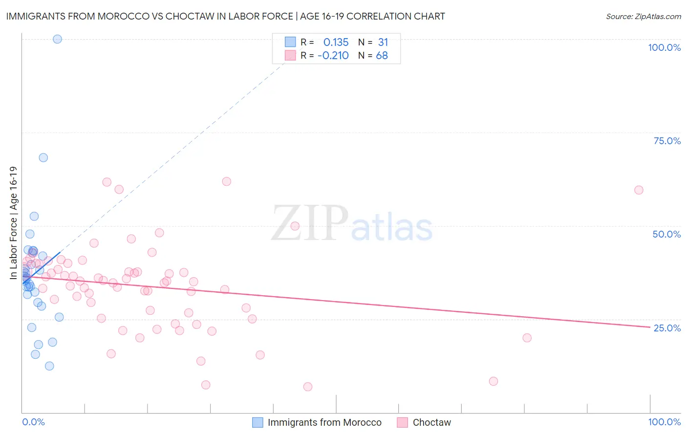 Immigrants from Morocco vs Choctaw In Labor Force | Age 16-19