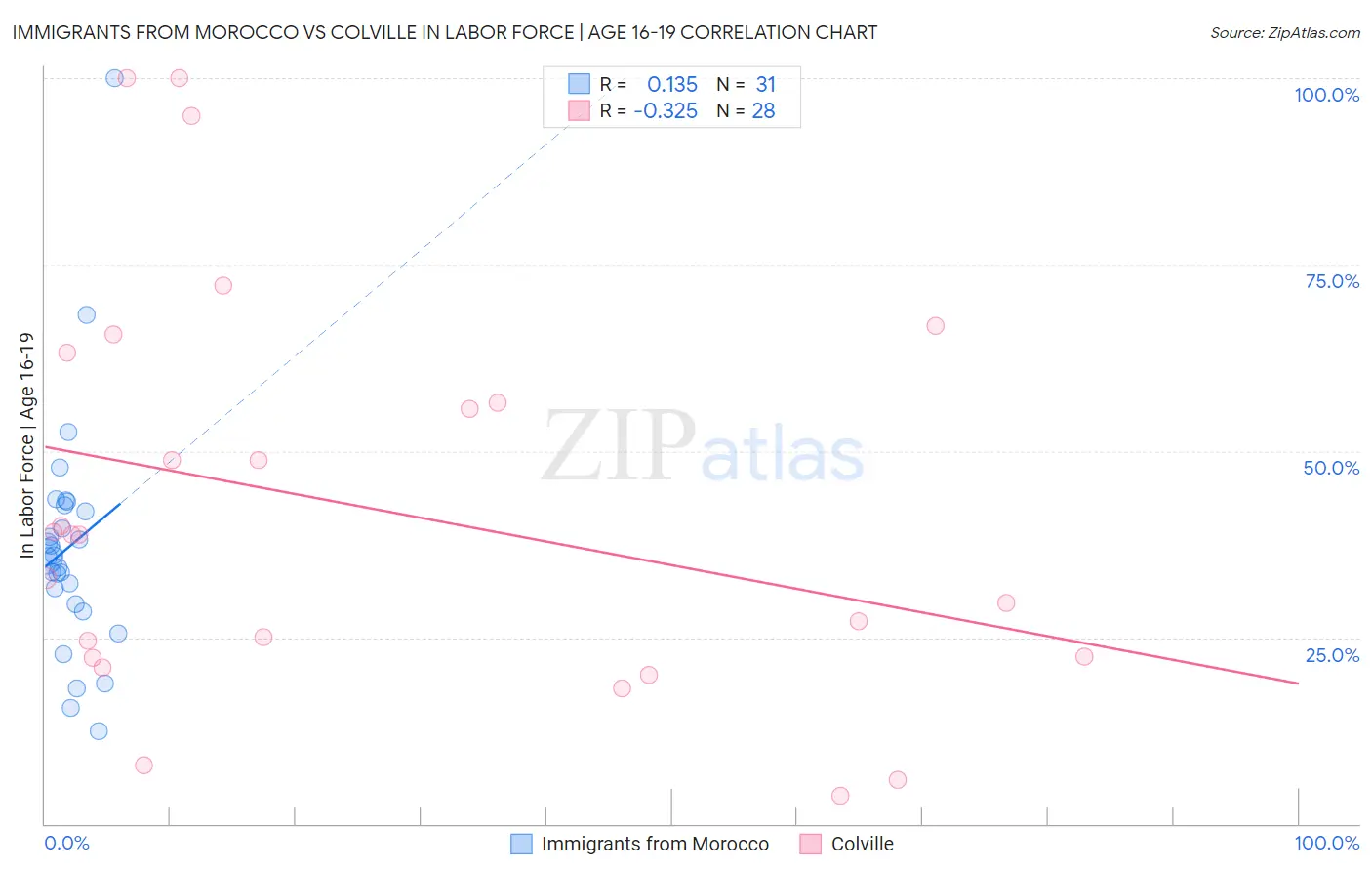 Immigrants from Morocco vs Colville In Labor Force | Age 16-19