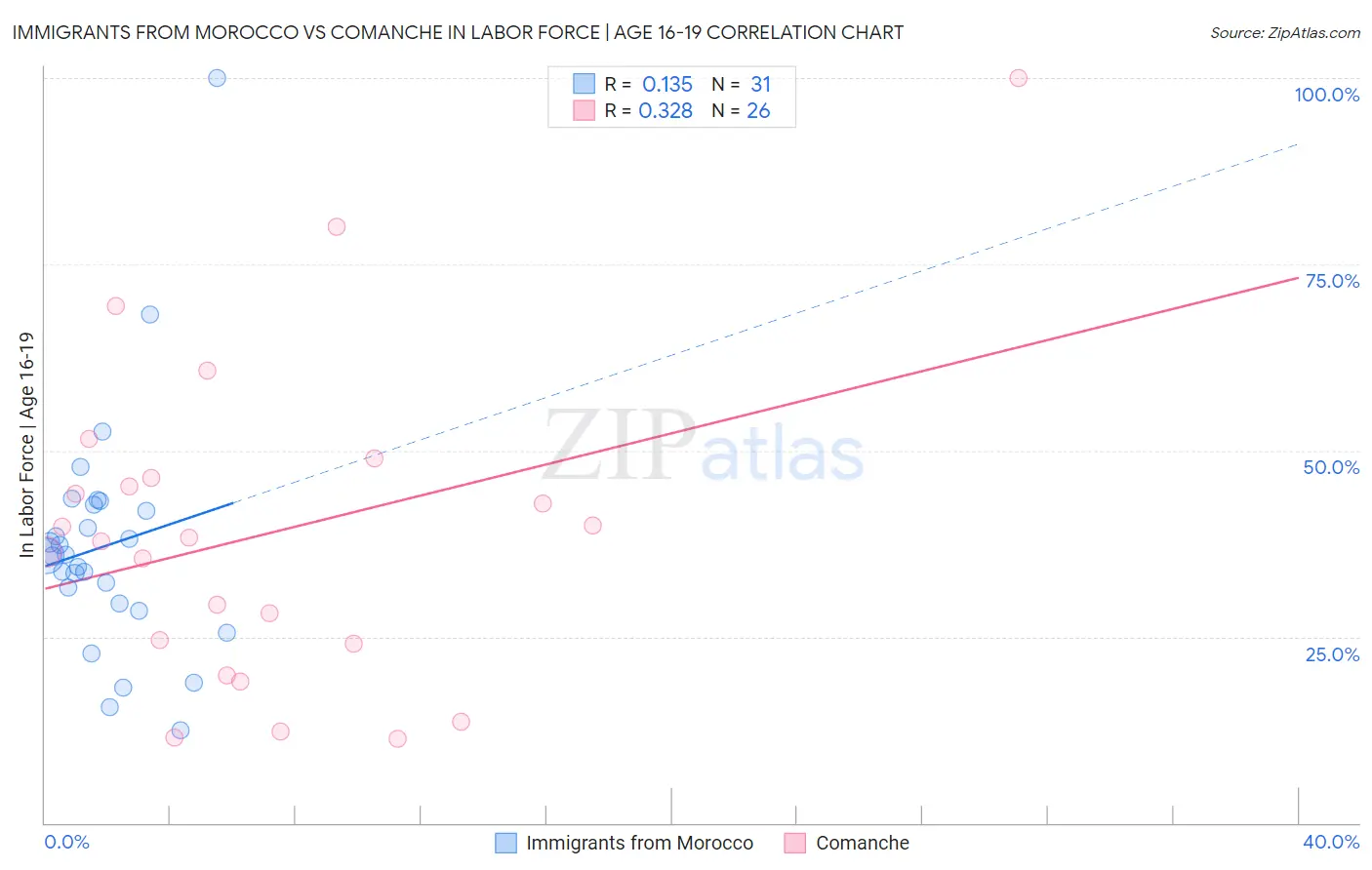 Immigrants from Morocco vs Comanche In Labor Force | Age 16-19