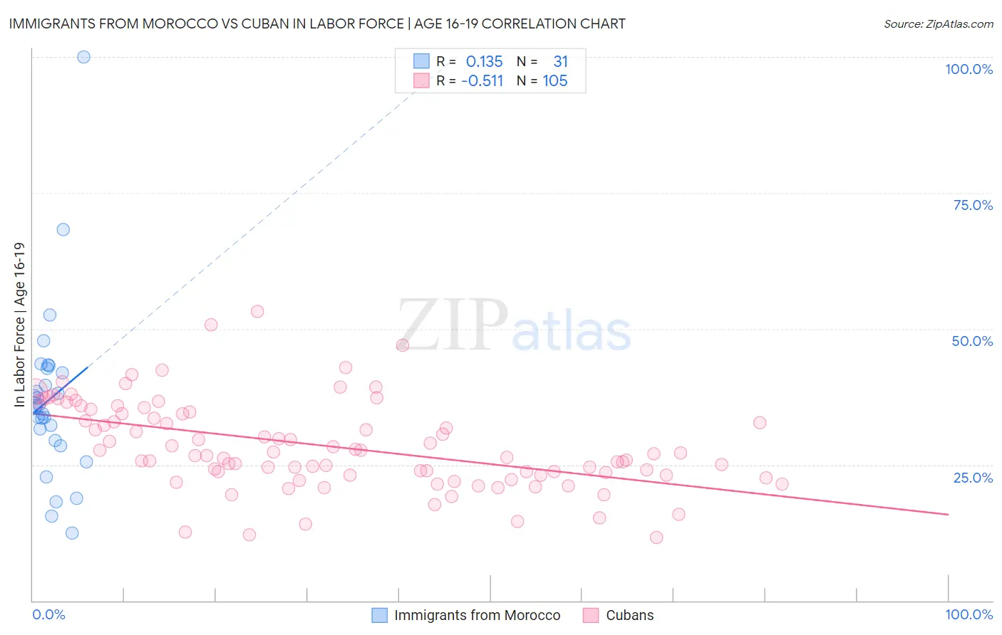 Immigrants from Morocco vs Cuban In Labor Force | Age 16-19