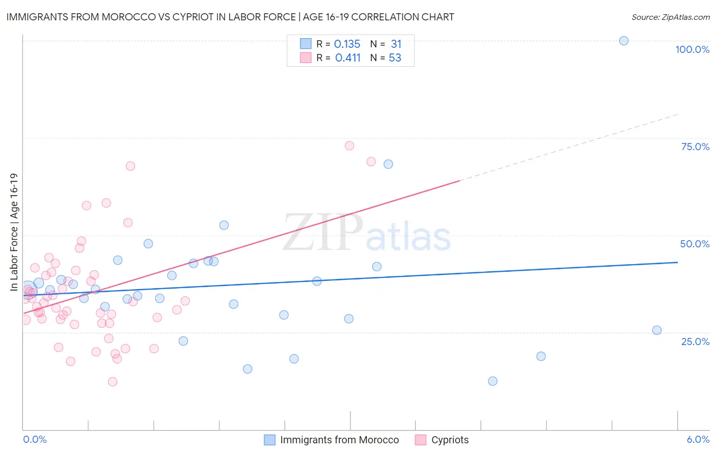 Immigrants from Morocco vs Cypriot In Labor Force | Age 16-19
