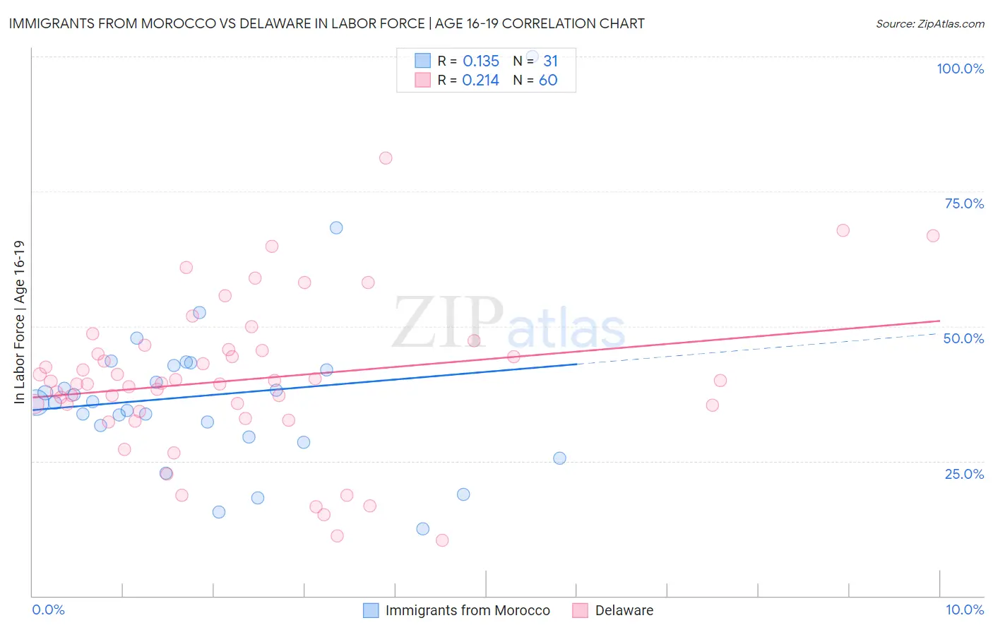 Immigrants from Morocco vs Delaware In Labor Force | Age 16-19