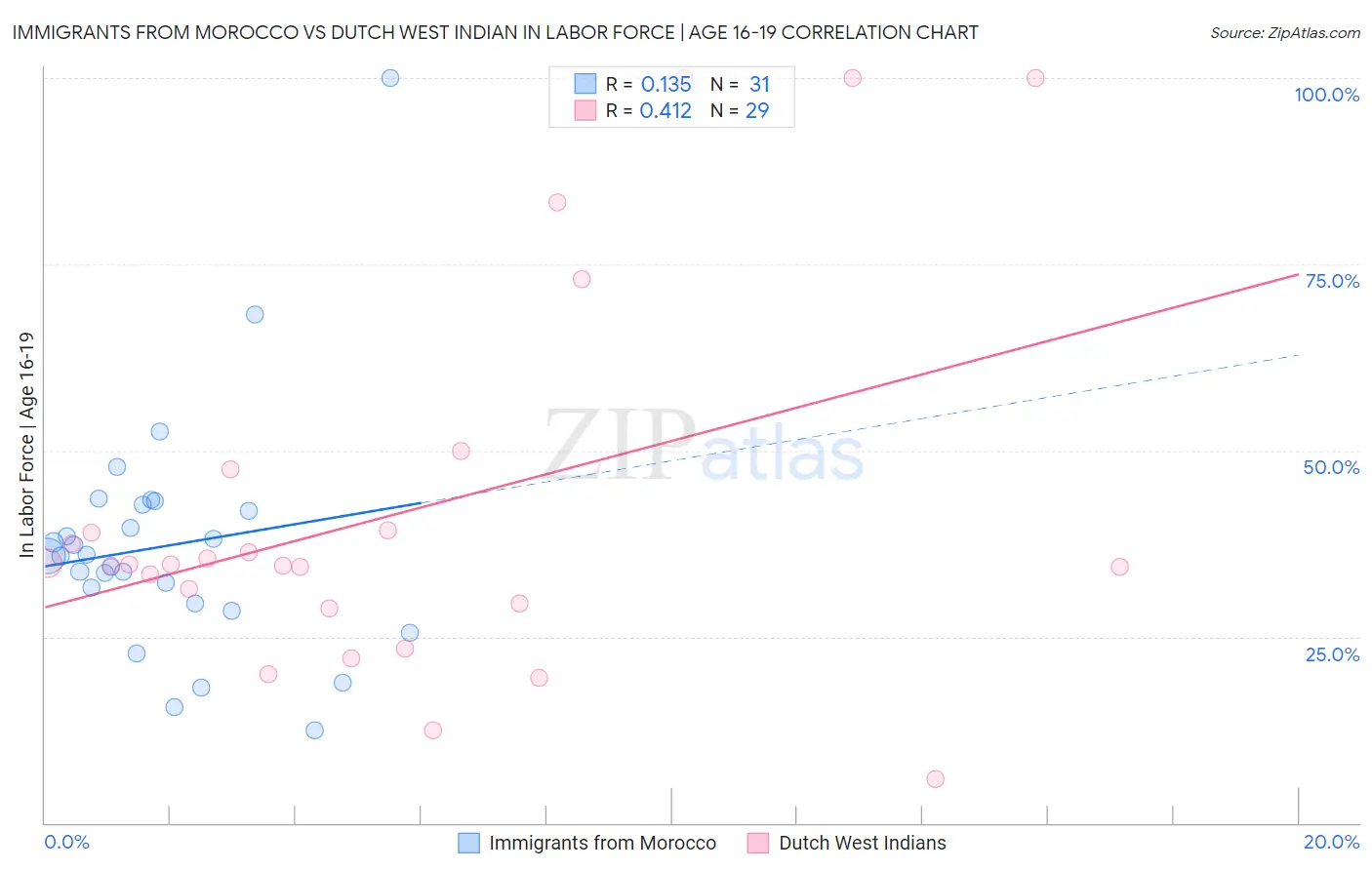 Immigrants from Morocco vs Dutch West Indian In Labor Force | Age 16-19