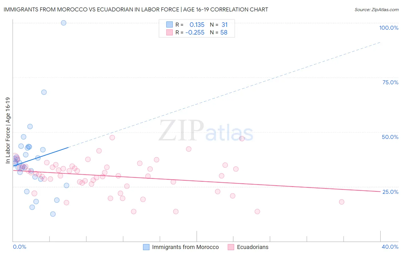 Immigrants from Morocco vs Ecuadorian In Labor Force | Age 16-19