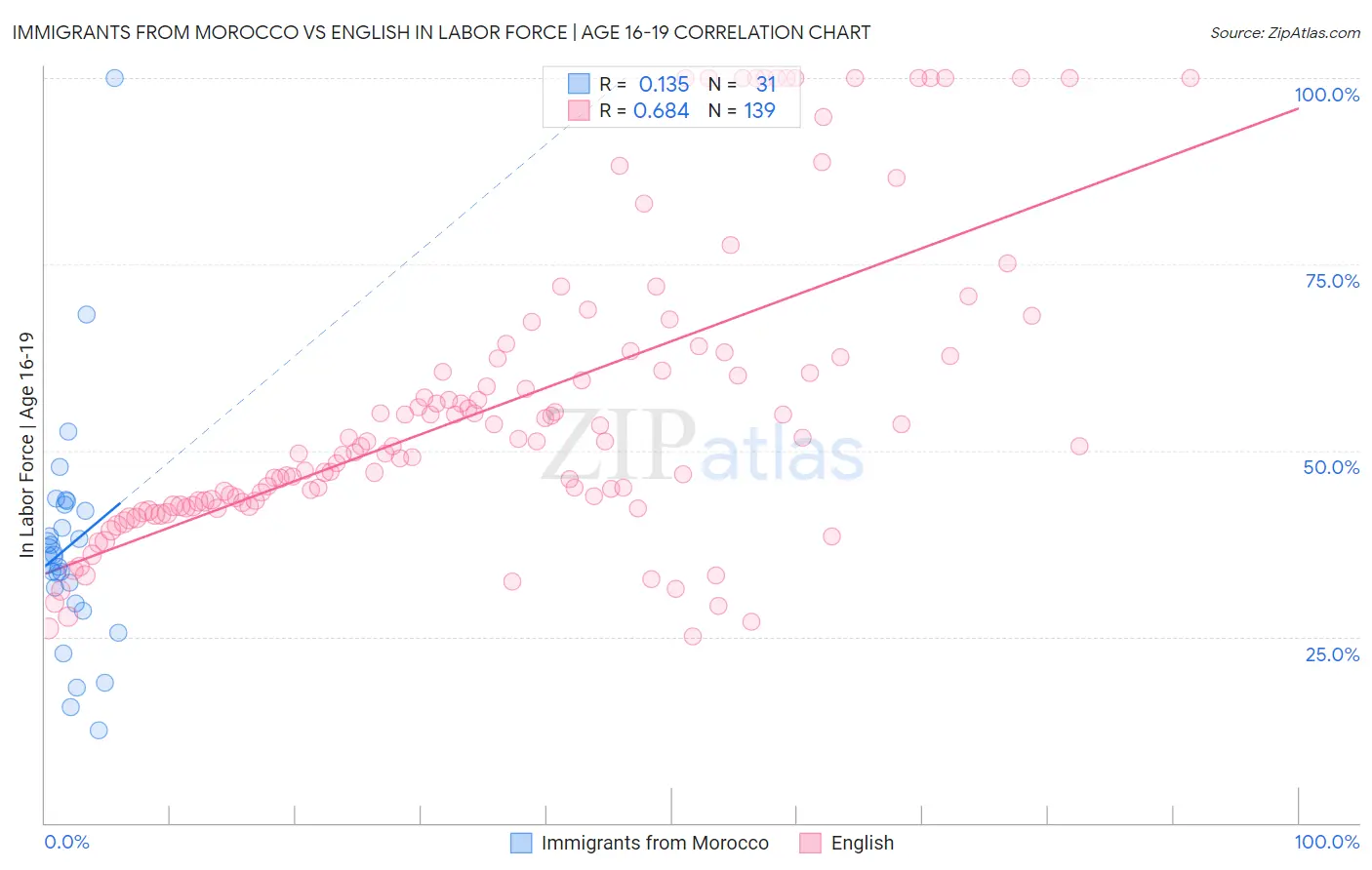 Immigrants from Morocco vs English In Labor Force | Age 16-19