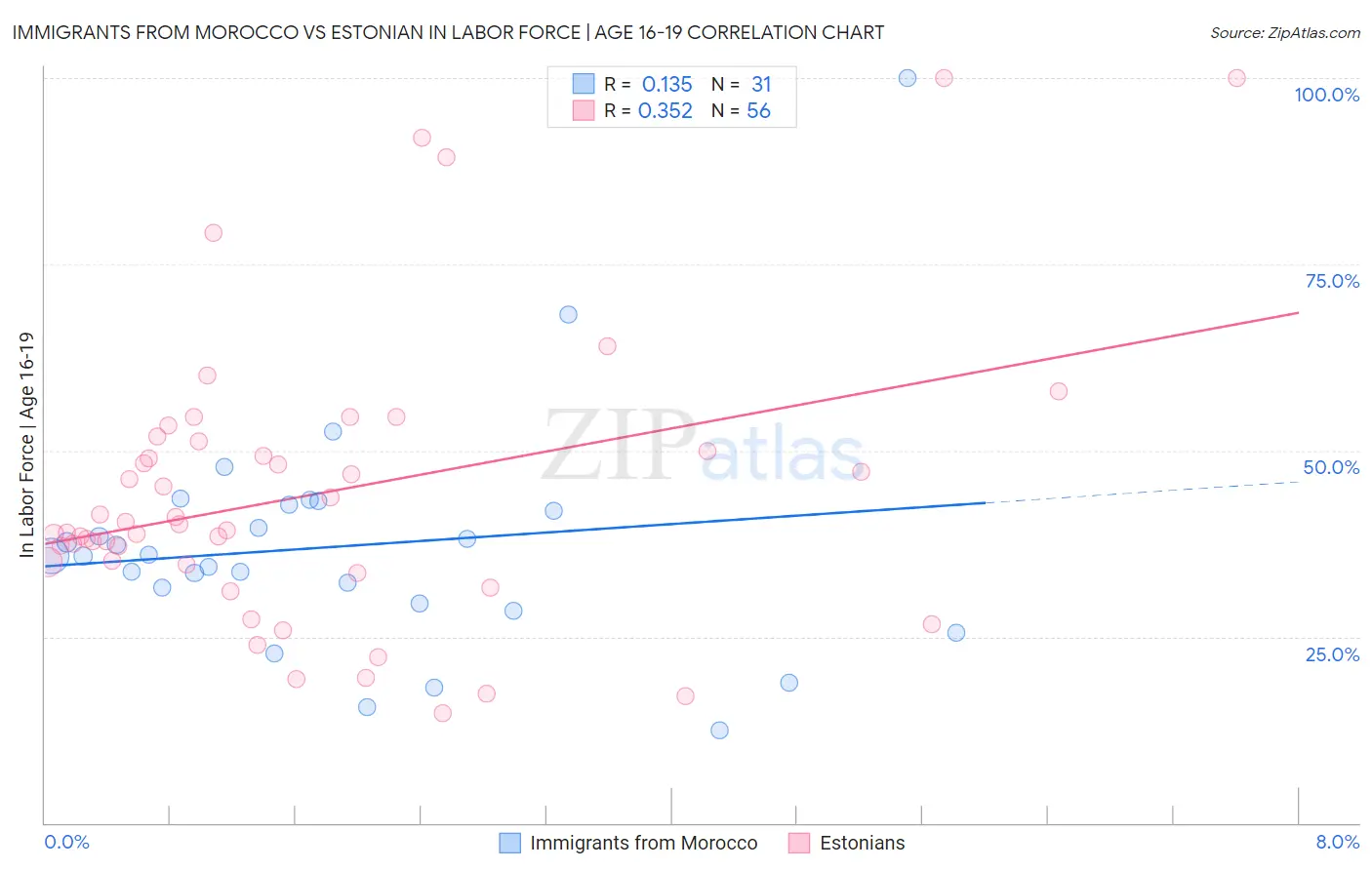 Immigrants from Morocco vs Estonian In Labor Force | Age 16-19