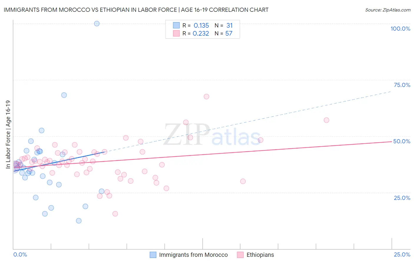 Immigrants from Morocco vs Ethiopian In Labor Force | Age 16-19