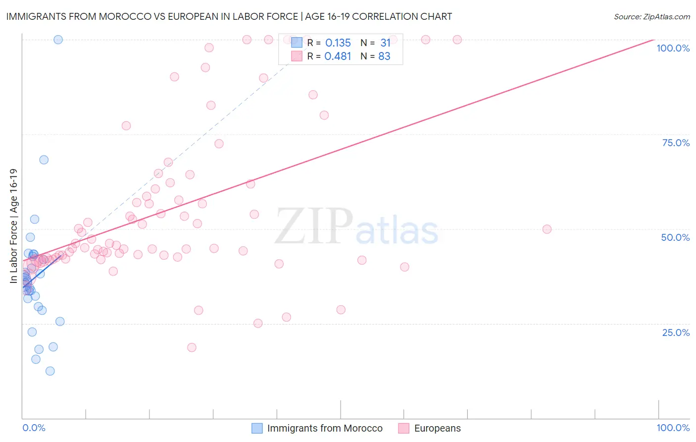 Immigrants from Morocco vs European In Labor Force | Age 16-19