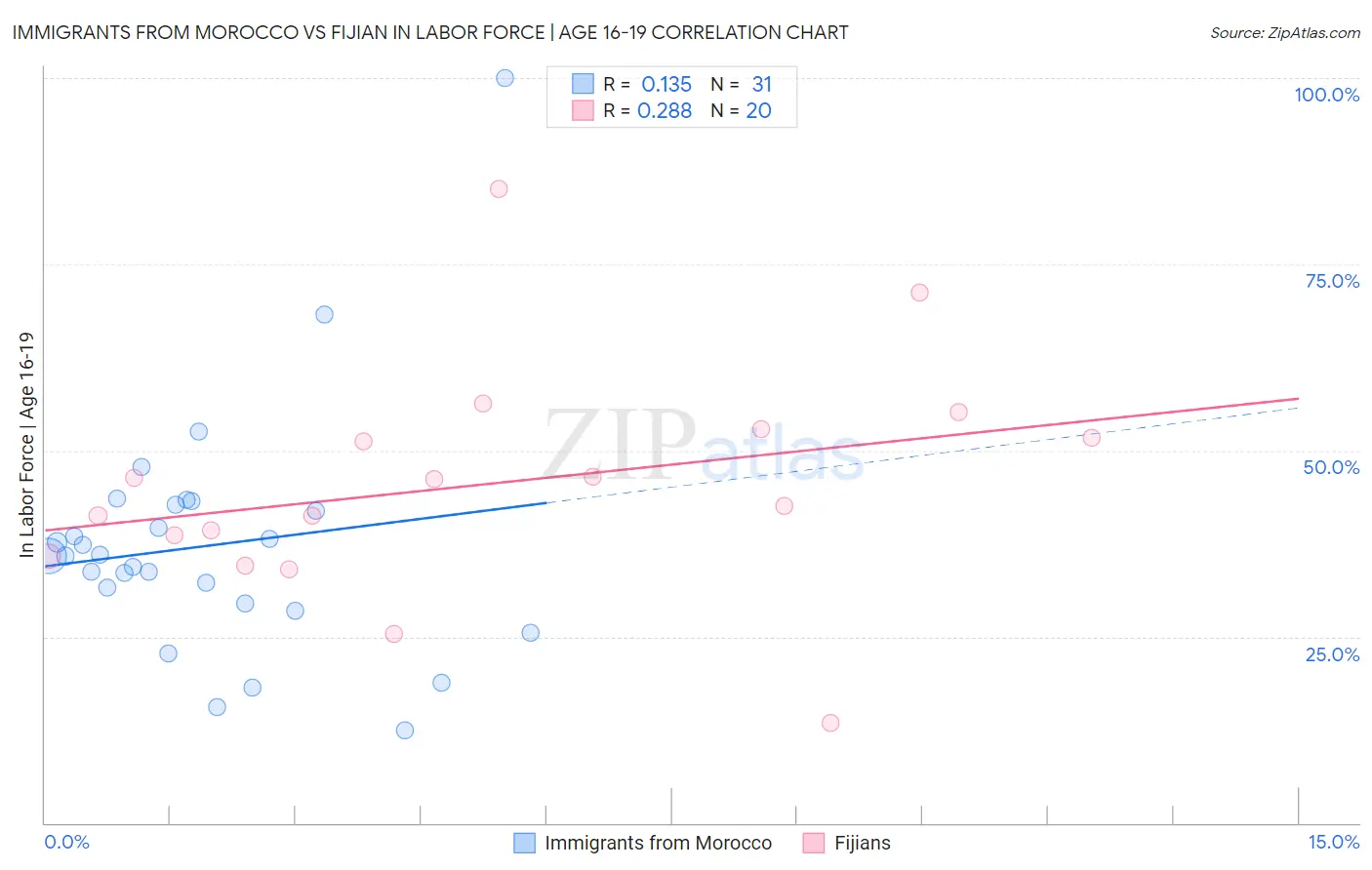 Immigrants from Morocco vs Fijian In Labor Force | Age 16-19