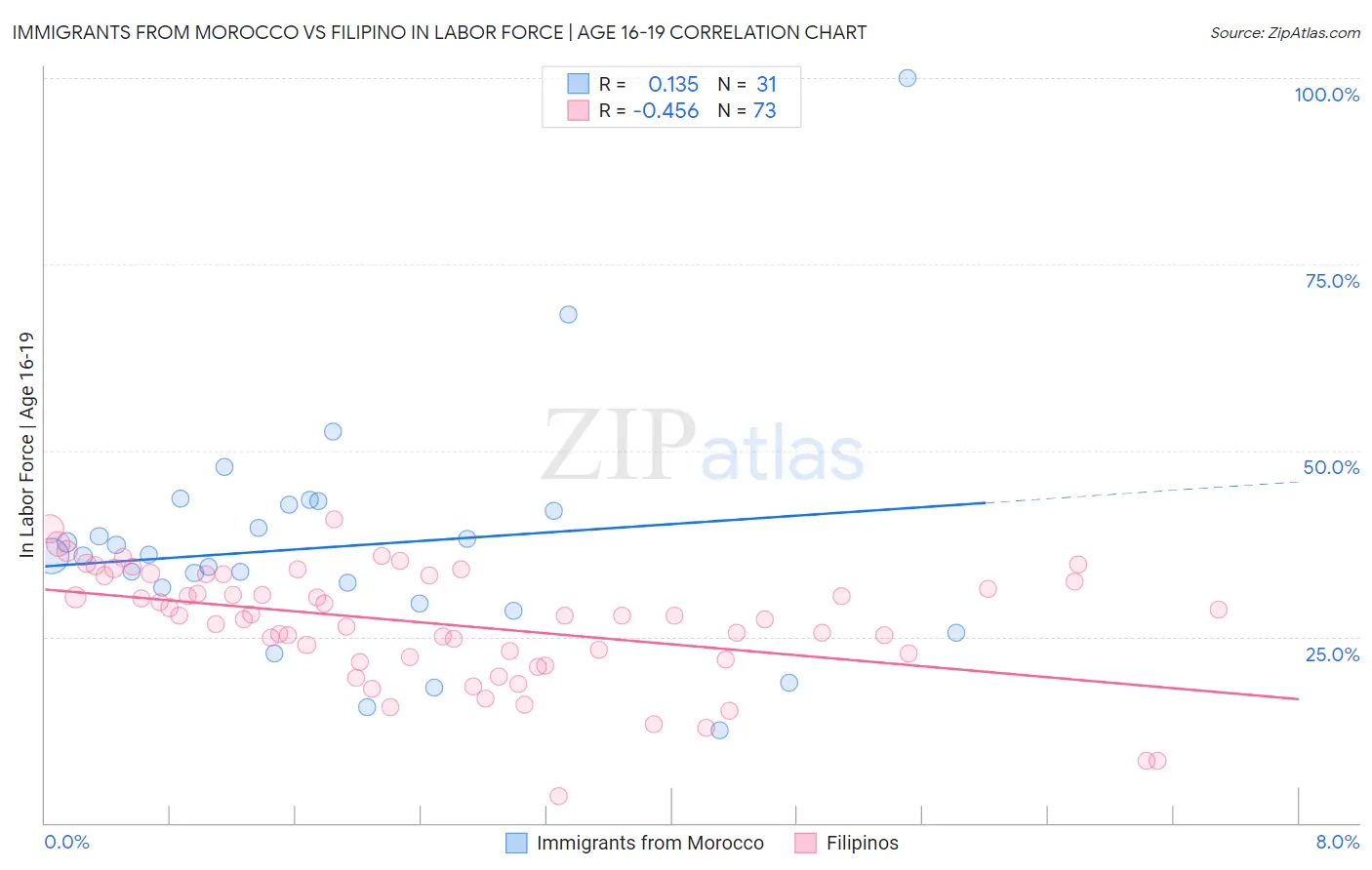 Immigrants from Morocco vs Filipino In Labor Force | Age 16-19