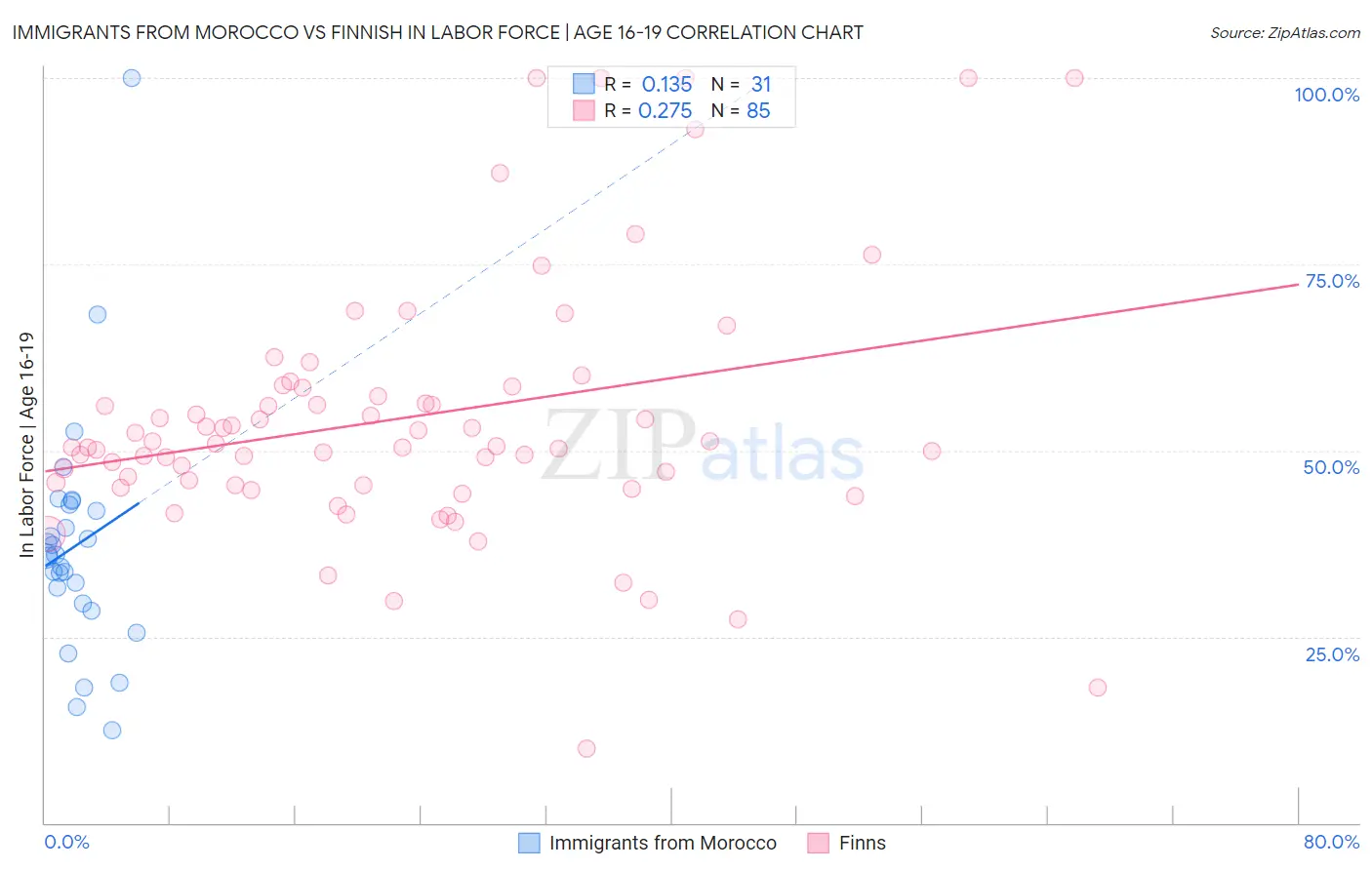 Immigrants from Morocco vs Finnish In Labor Force | Age 16-19