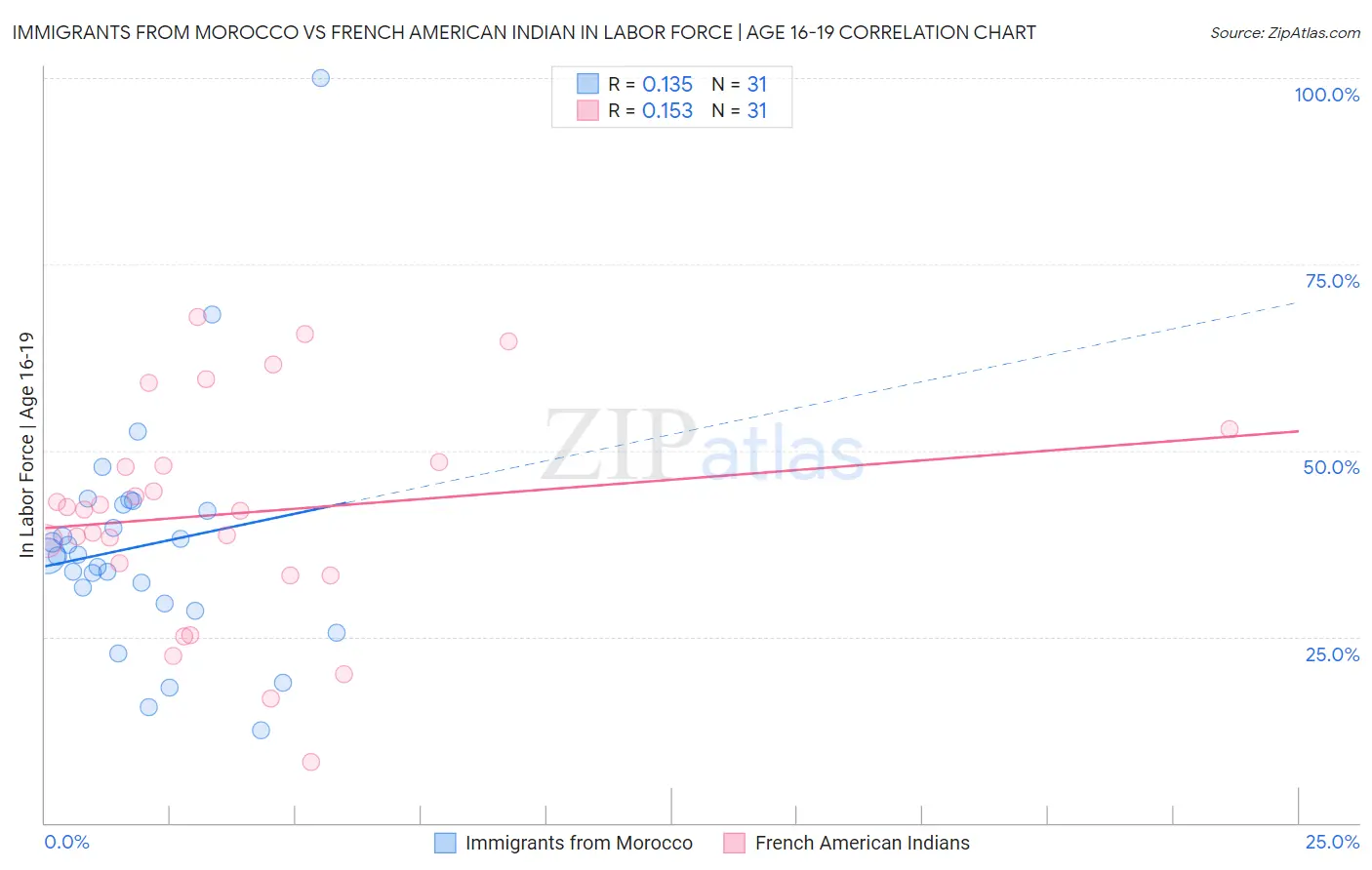 Immigrants from Morocco vs French American Indian In Labor Force | Age 16-19