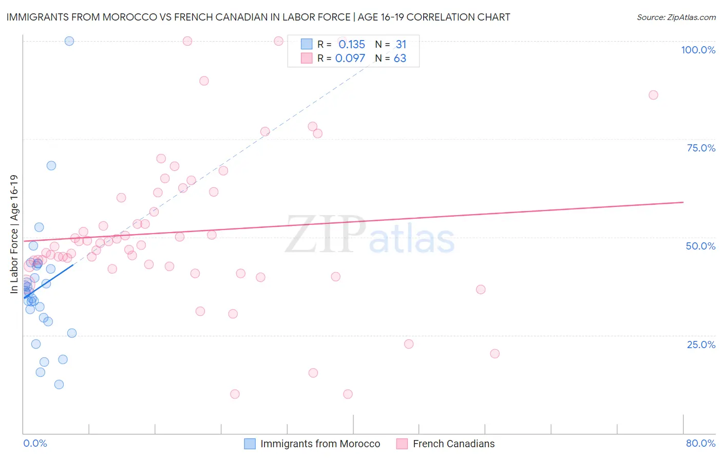 Immigrants from Morocco vs French Canadian In Labor Force | Age 16-19