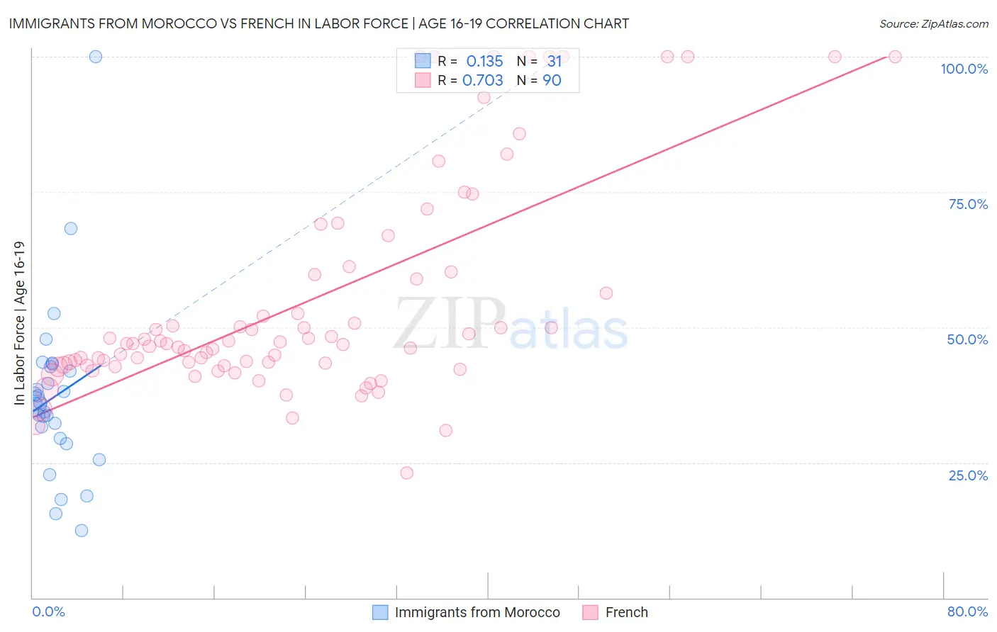 Immigrants from Morocco vs French In Labor Force | Age 16-19