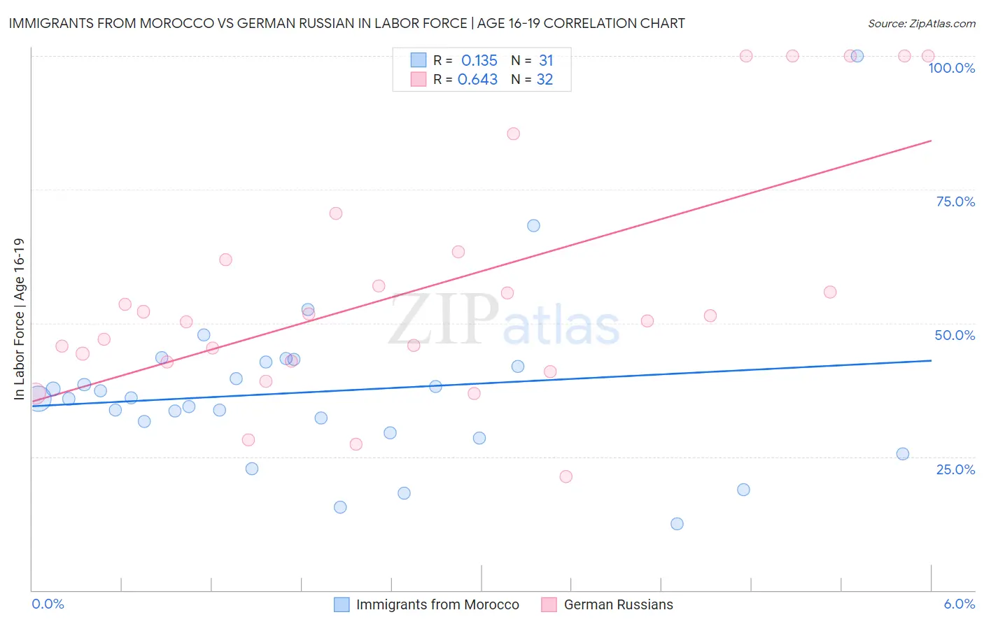 Immigrants from Morocco vs German Russian In Labor Force | Age 16-19