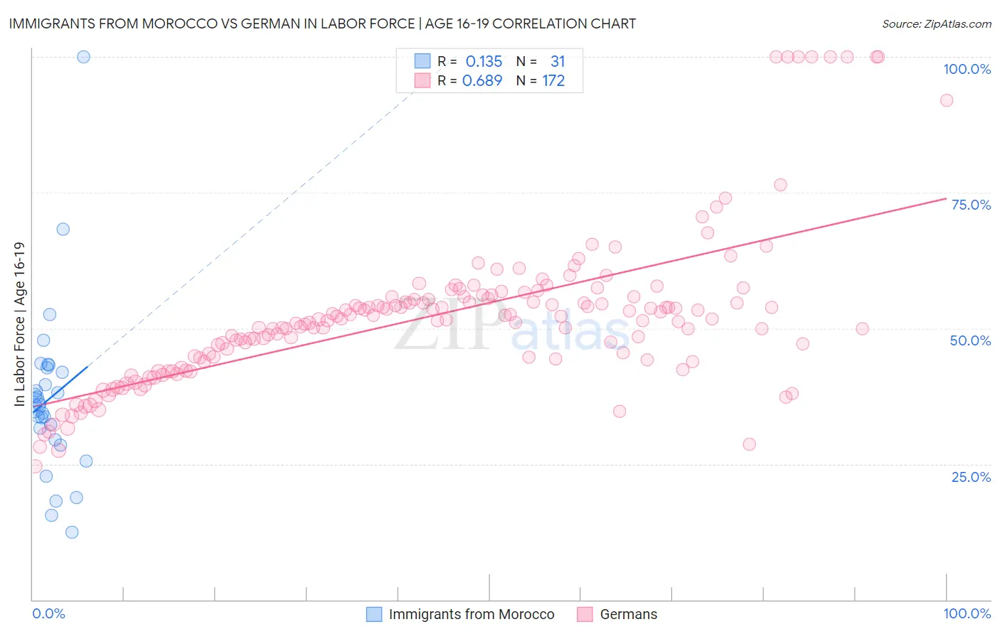 Immigrants from Morocco vs German In Labor Force | Age 16-19