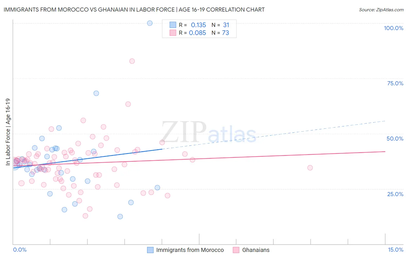 Immigrants from Morocco vs Ghanaian In Labor Force | Age 16-19