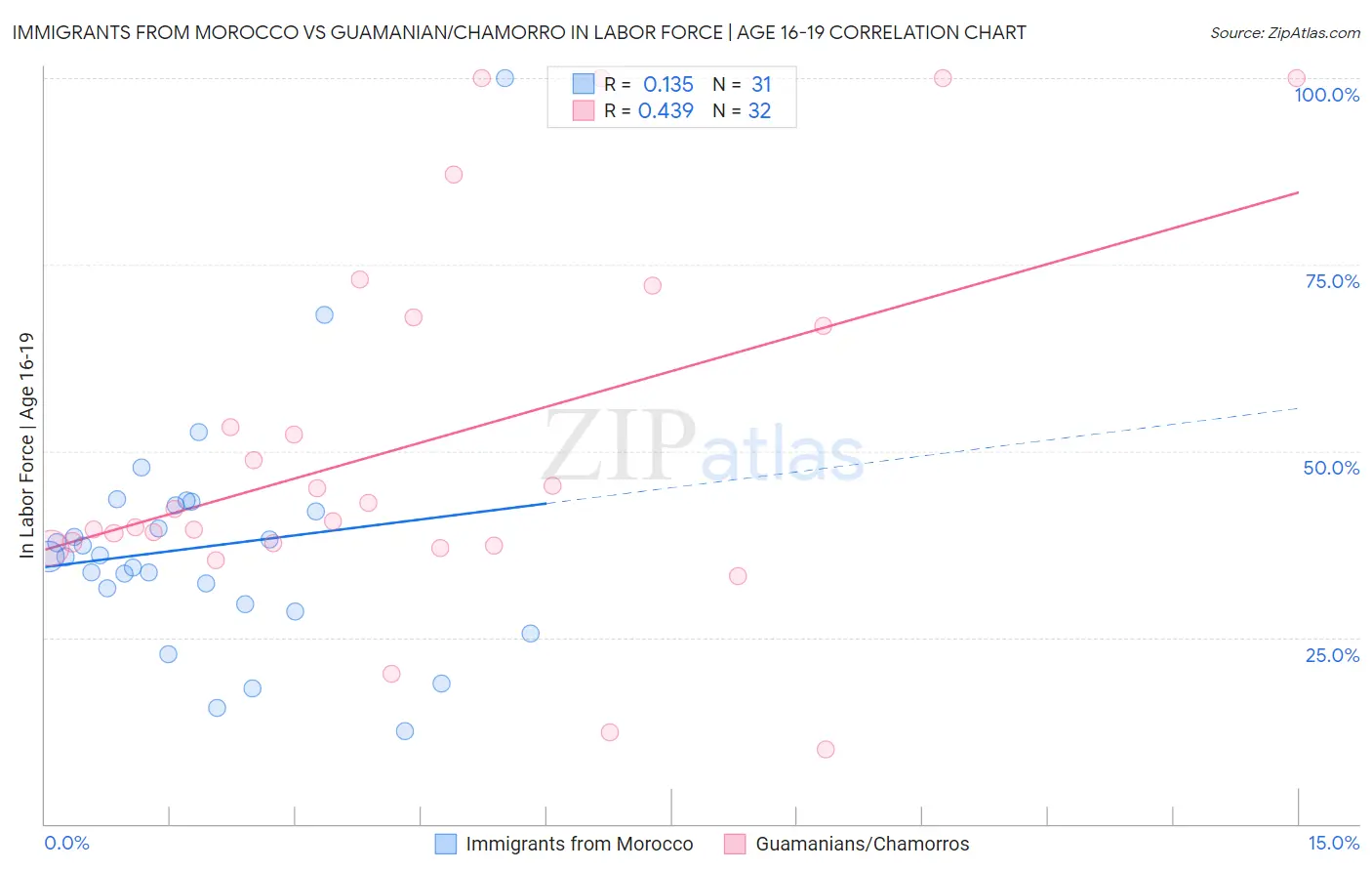 Immigrants from Morocco vs Guamanian/Chamorro In Labor Force | Age 16-19