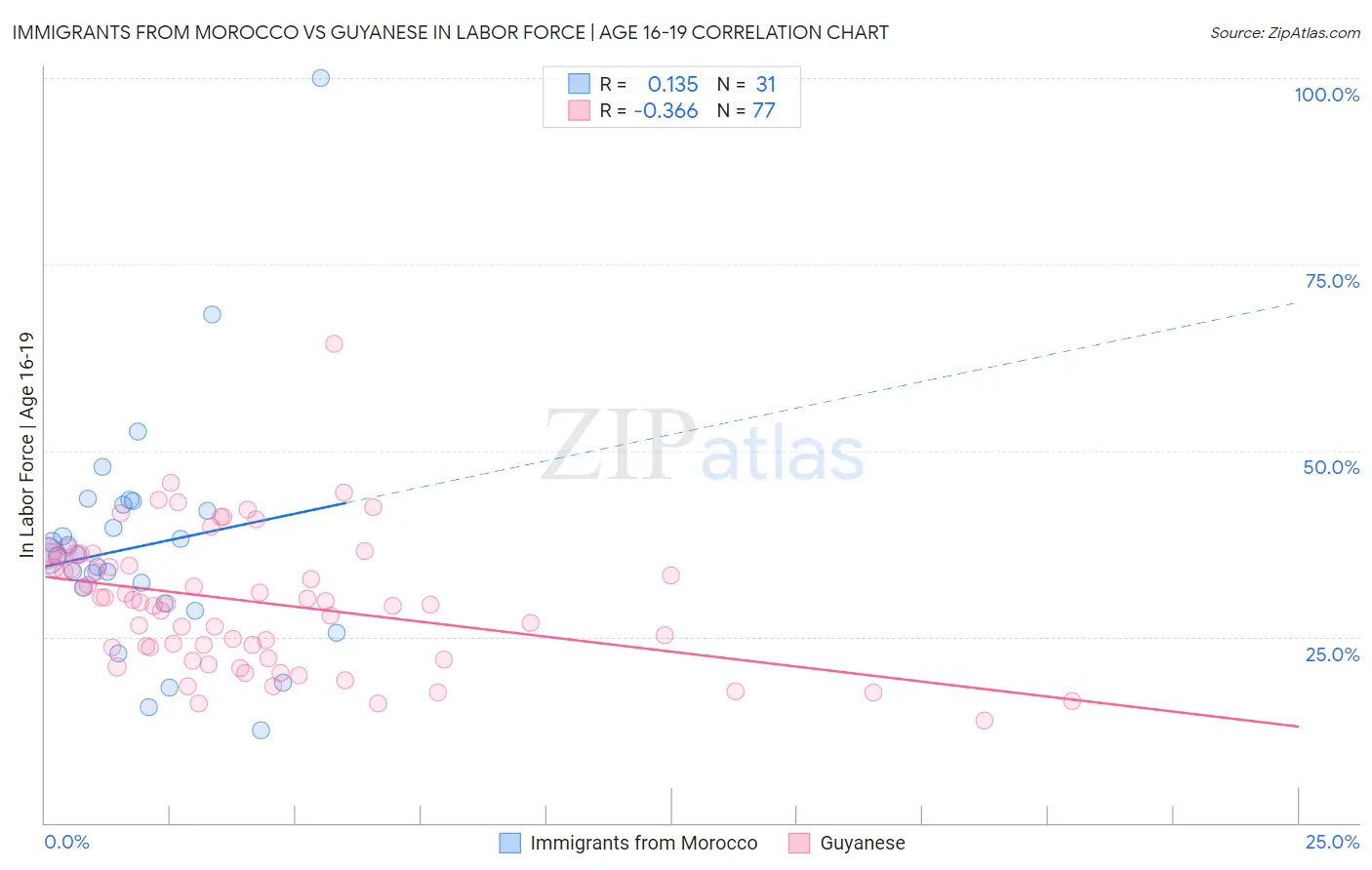 Immigrants from Morocco vs Guyanese In Labor Force | Age 16-19