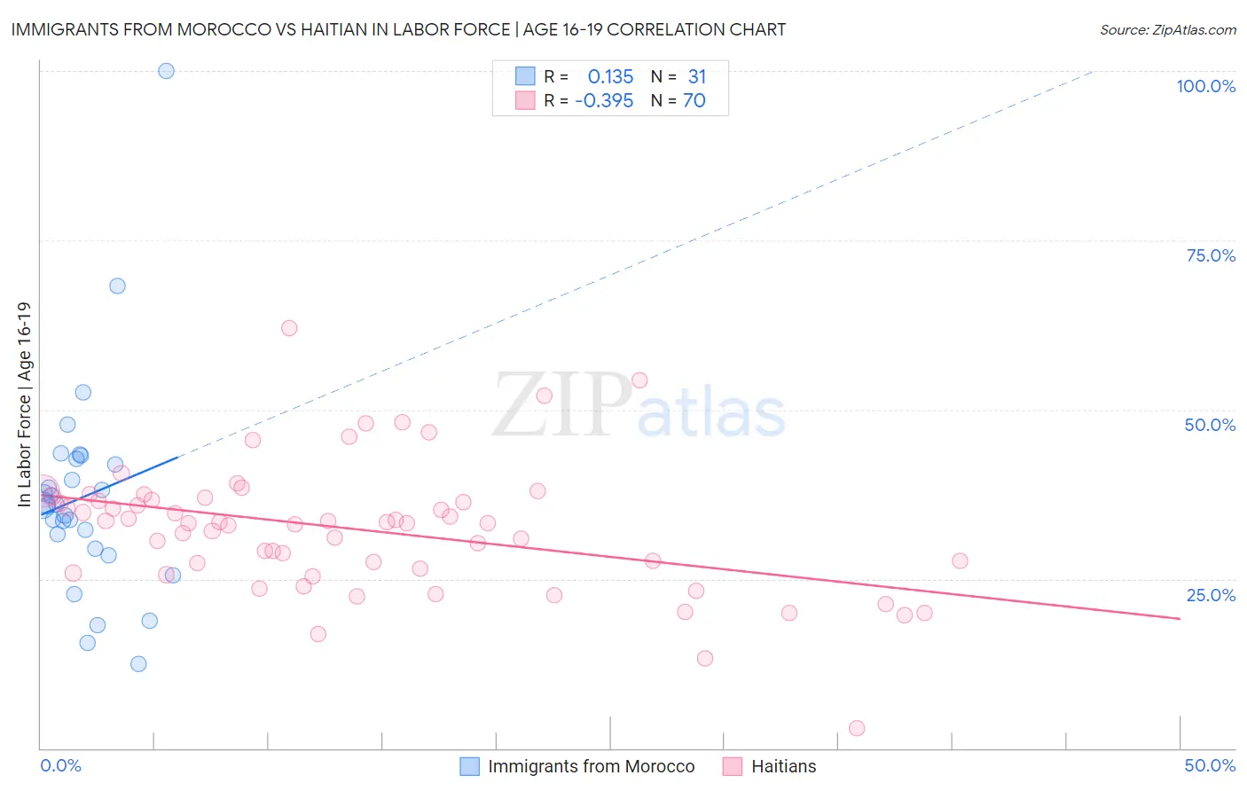 Immigrants from Morocco vs Haitian In Labor Force | Age 16-19