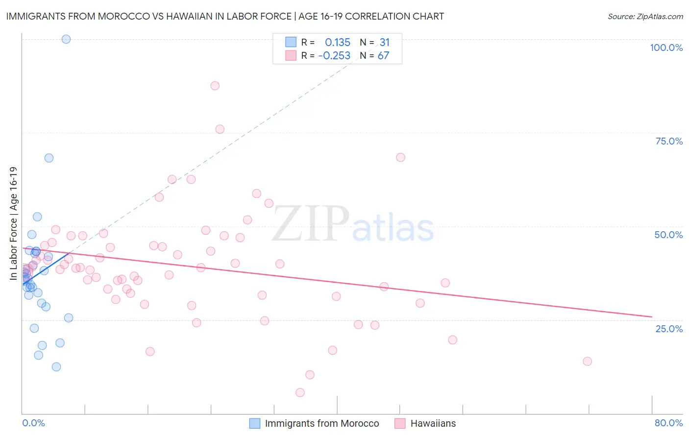 Immigrants from Morocco vs Hawaiian In Labor Force | Age 16-19