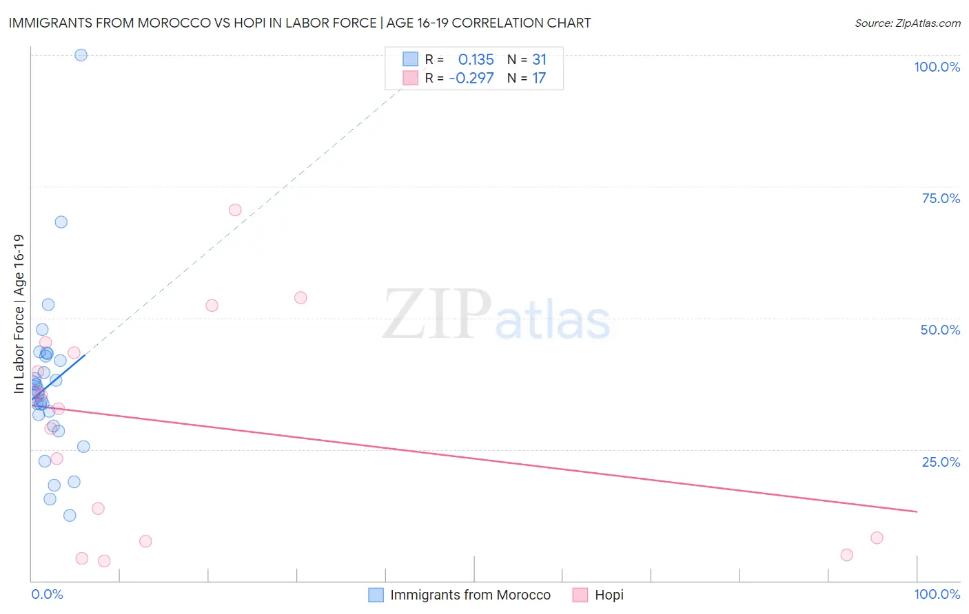 Immigrants from Morocco vs Hopi In Labor Force | Age 16-19