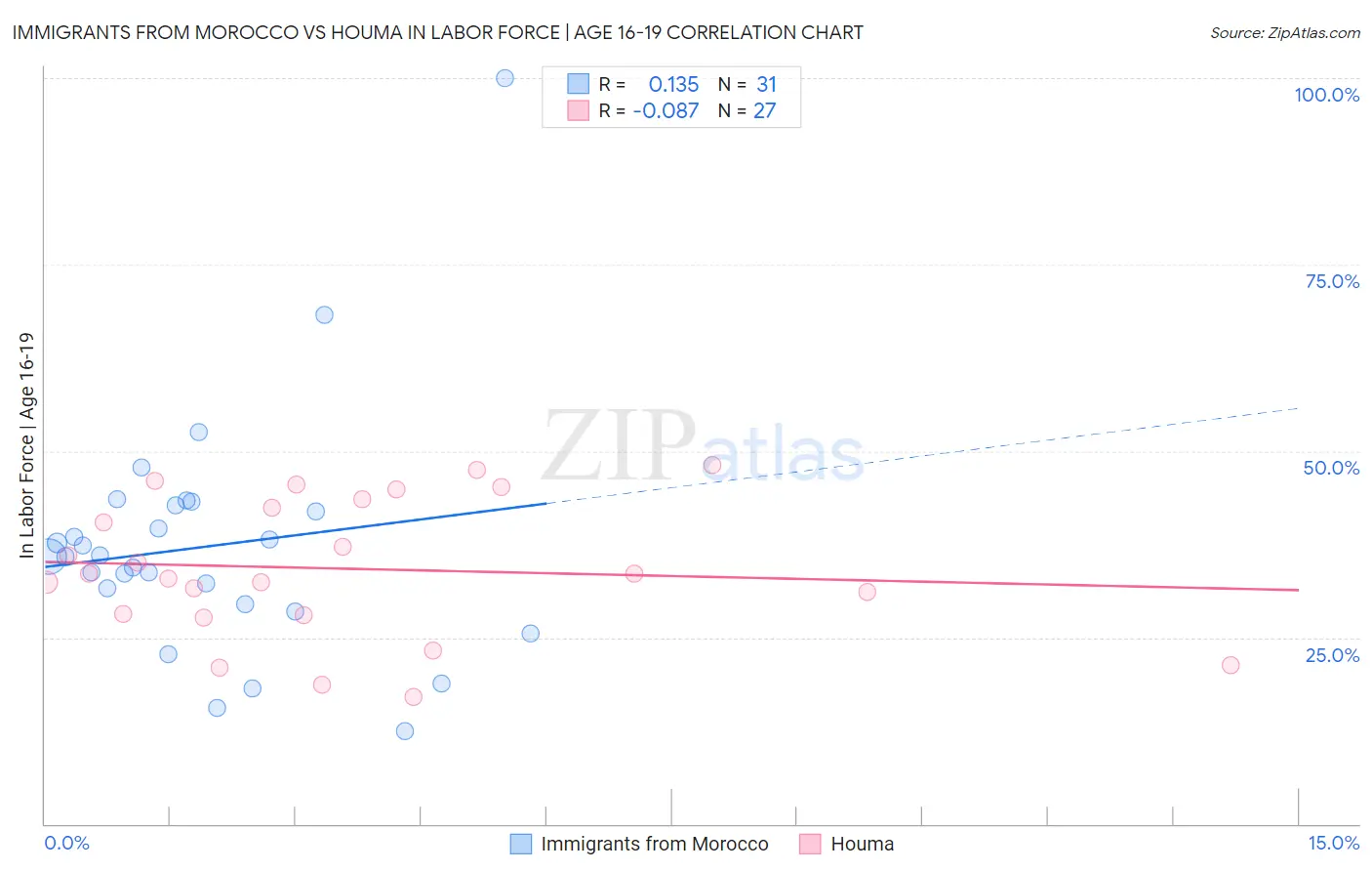 Immigrants from Morocco vs Houma In Labor Force | Age 16-19