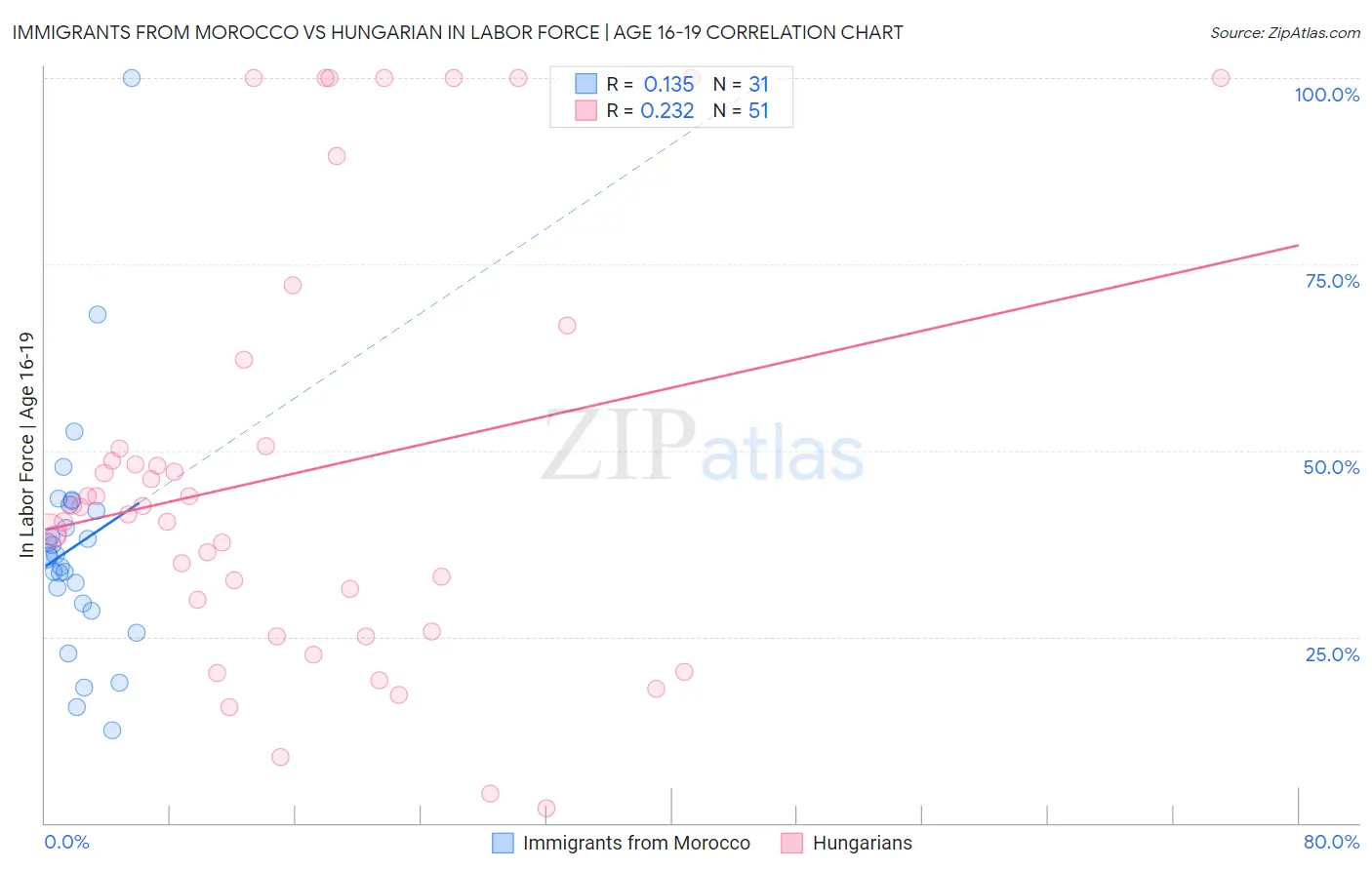 Immigrants from Morocco vs Hungarian In Labor Force | Age 16-19