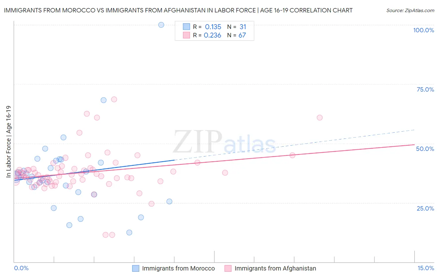 Immigrants from Morocco vs Immigrants from Afghanistan In Labor Force | Age 16-19