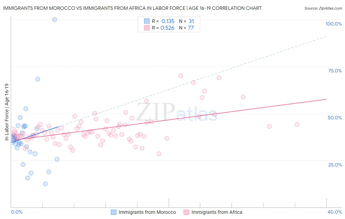 Immigrants from Morocco vs Immigrants from Africa In Labor Force | Age 16-19