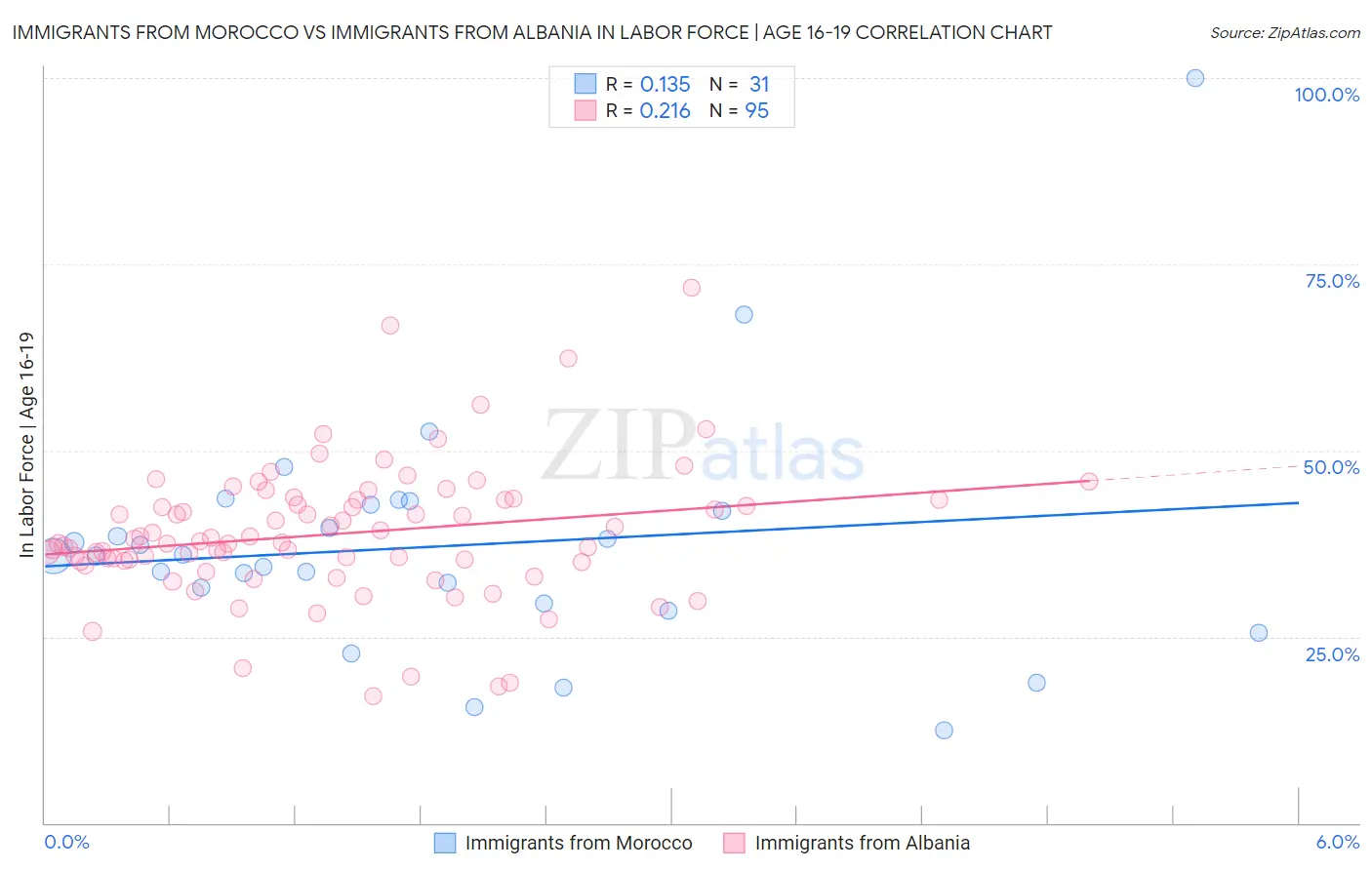 Immigrants from Morocco vs Immigrants from Albania In Labor Force | Age 16-19