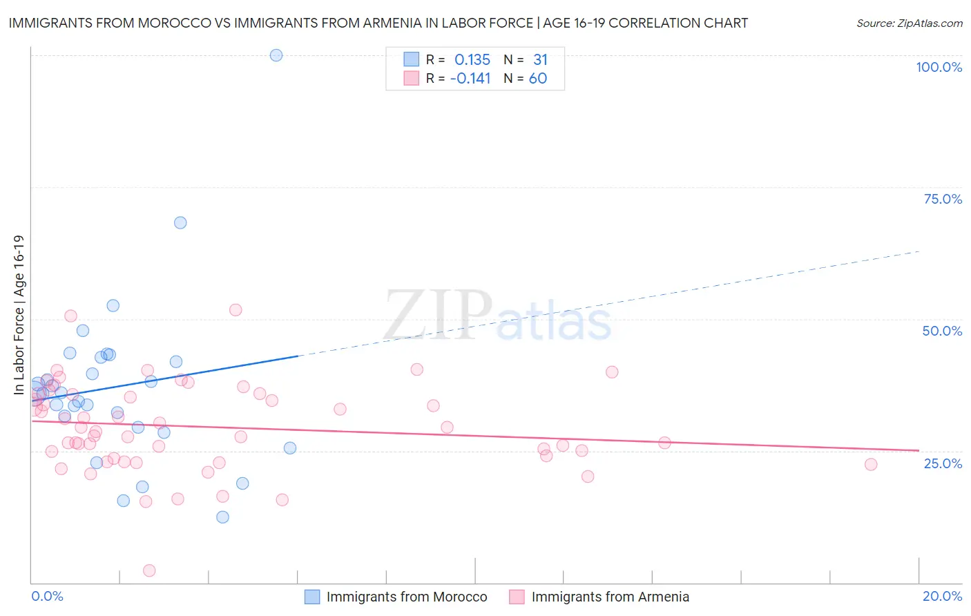 Immigrants from Morocco vs Immigrants from Armenia In Labor Force | Age 16-19