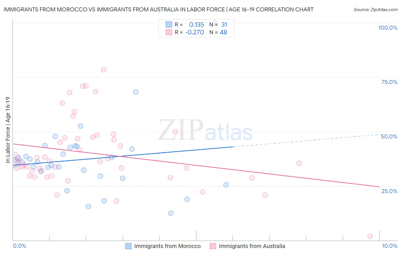 Immigrants from Morocco vs Immigrants from Australia In Labor Force | Age 16-19