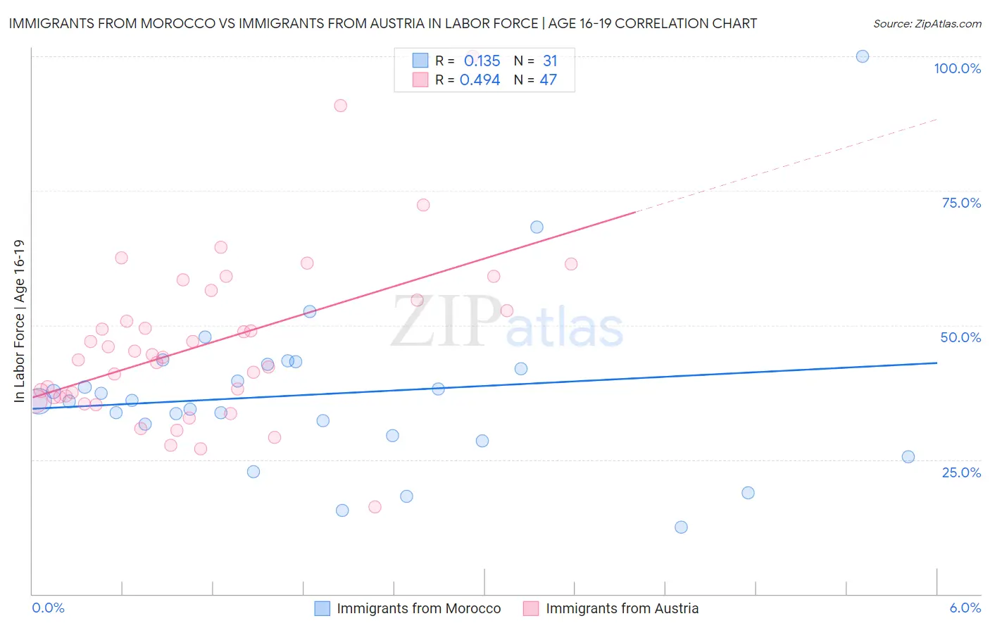 Immigrants from Morocco vs Immigrants from Austria In Labor Force | Age 16-19