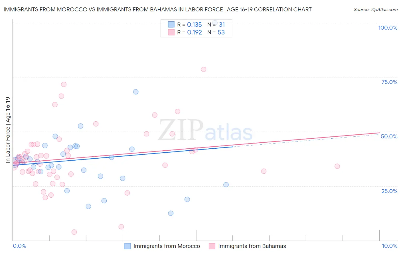 Immigrants from Morocco vs Immigrants from Bahamas In Labor Force | Age 16-19