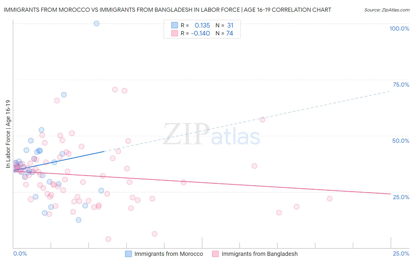 Immigrants from Morocco vs Immigrants from Bangladesh In Labor Force | Age 16-19