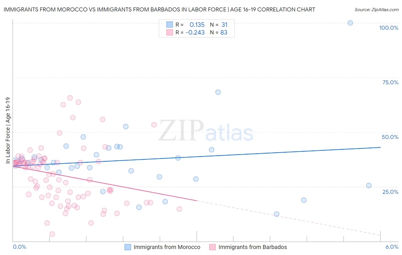 Immigrants from Morocco vs Immigrants from Barbados In Labor Force | Age 16-19