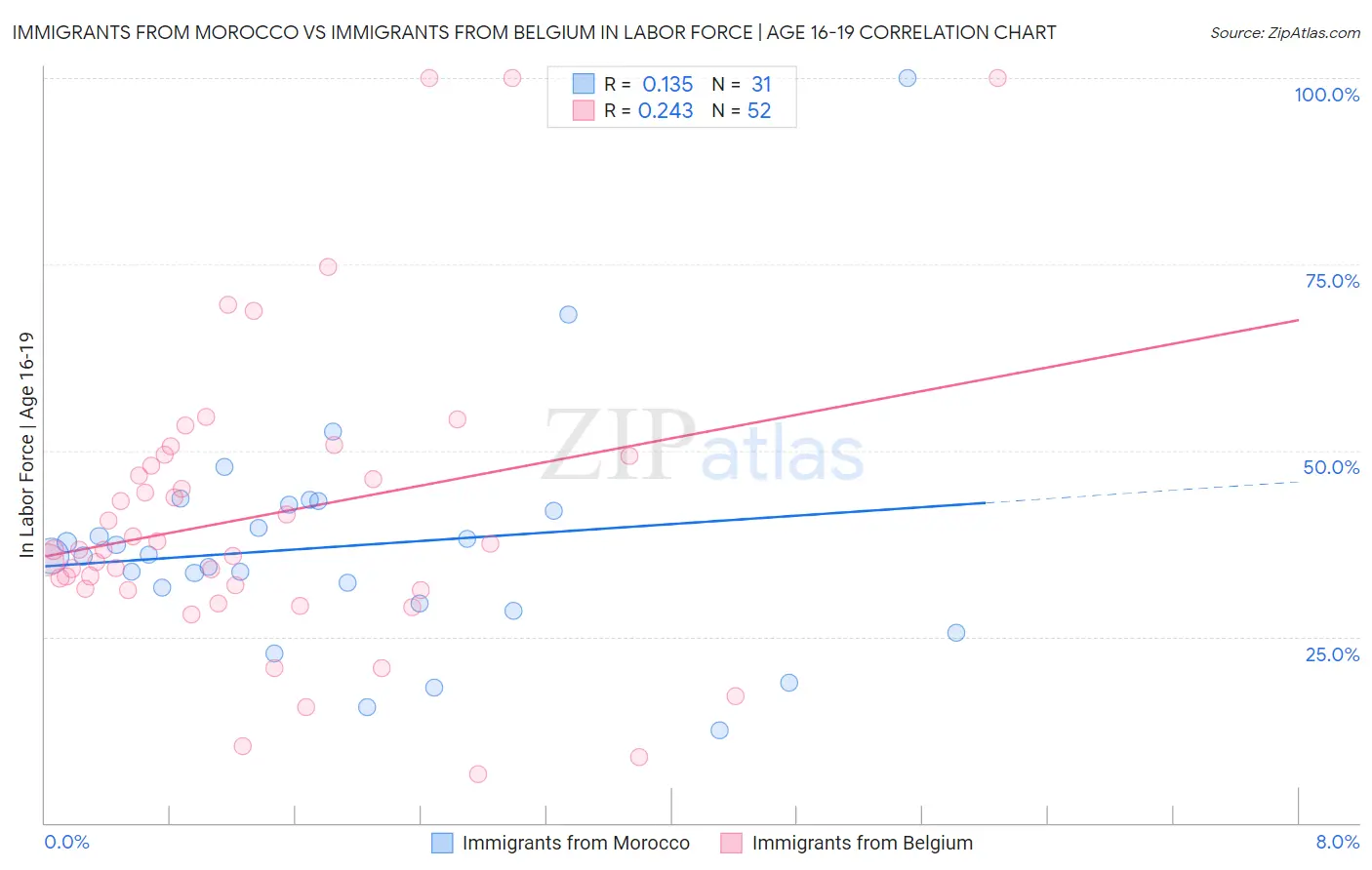Immigrants from Morocco vs Immigrants from Belgium In Labor Force | Age 16-19