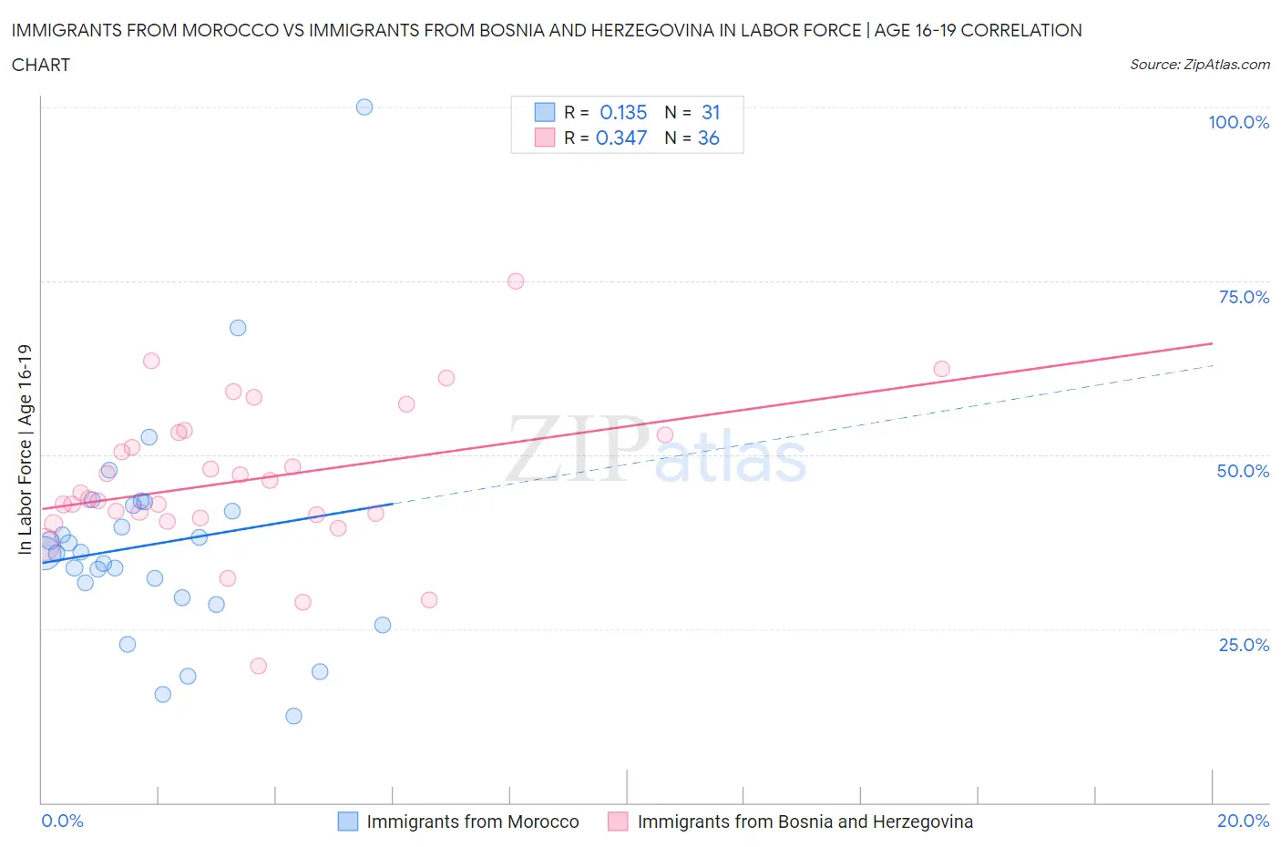 Immigrants from Morocco vs Immigrants from Bosnia and Herzegovina In Labor Force | Age 16-19