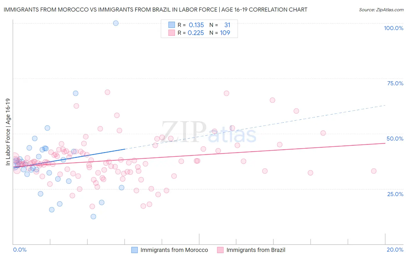 Immigrants from Morocco vs Immigrants from Brazil In Labor Force | Age 16-19