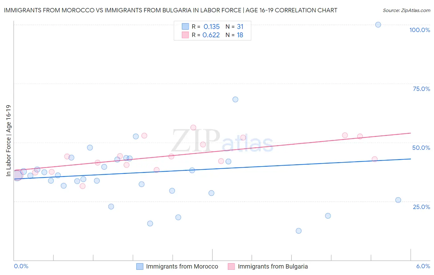 Immigrants from Morocco vs Immigrants from Bulgaria In Labor Force | Age 16-19